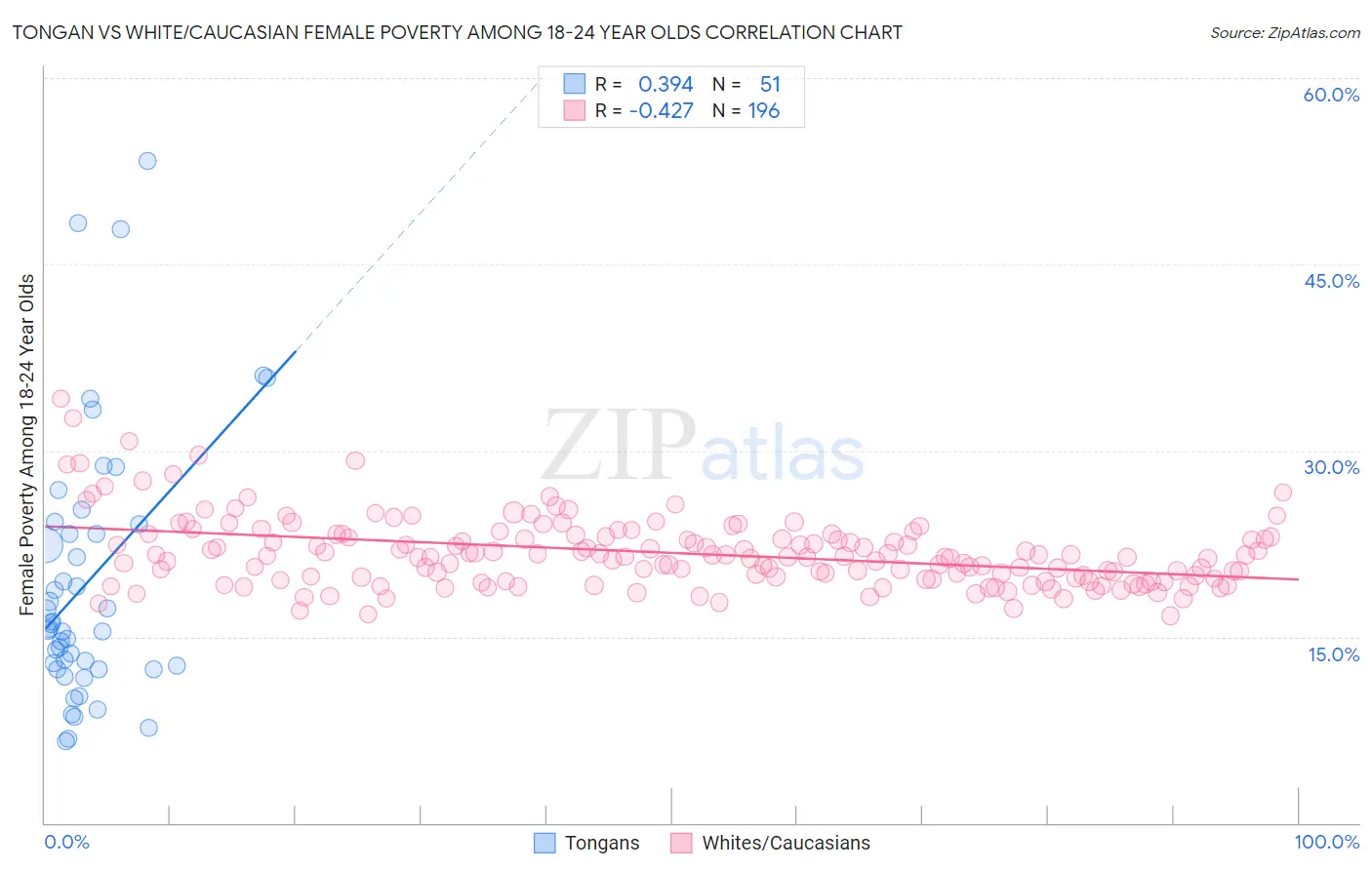 Tongan vs White/Caucasian Female Poverty Among 18-24 Year Olds