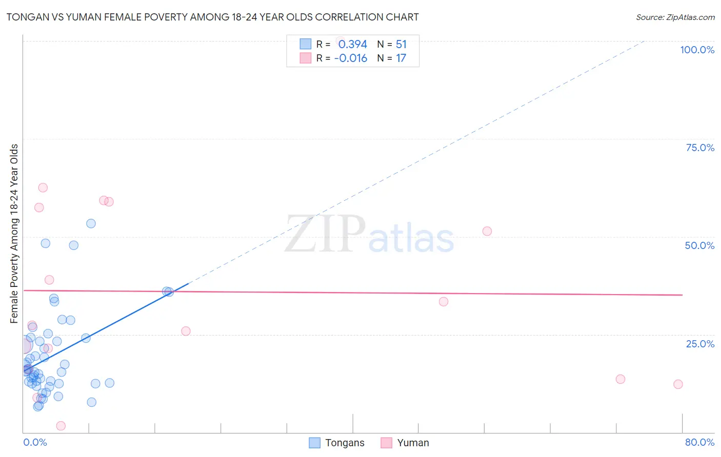Tongan vs Yuman Female Poverty Among 18-24 Year Olds