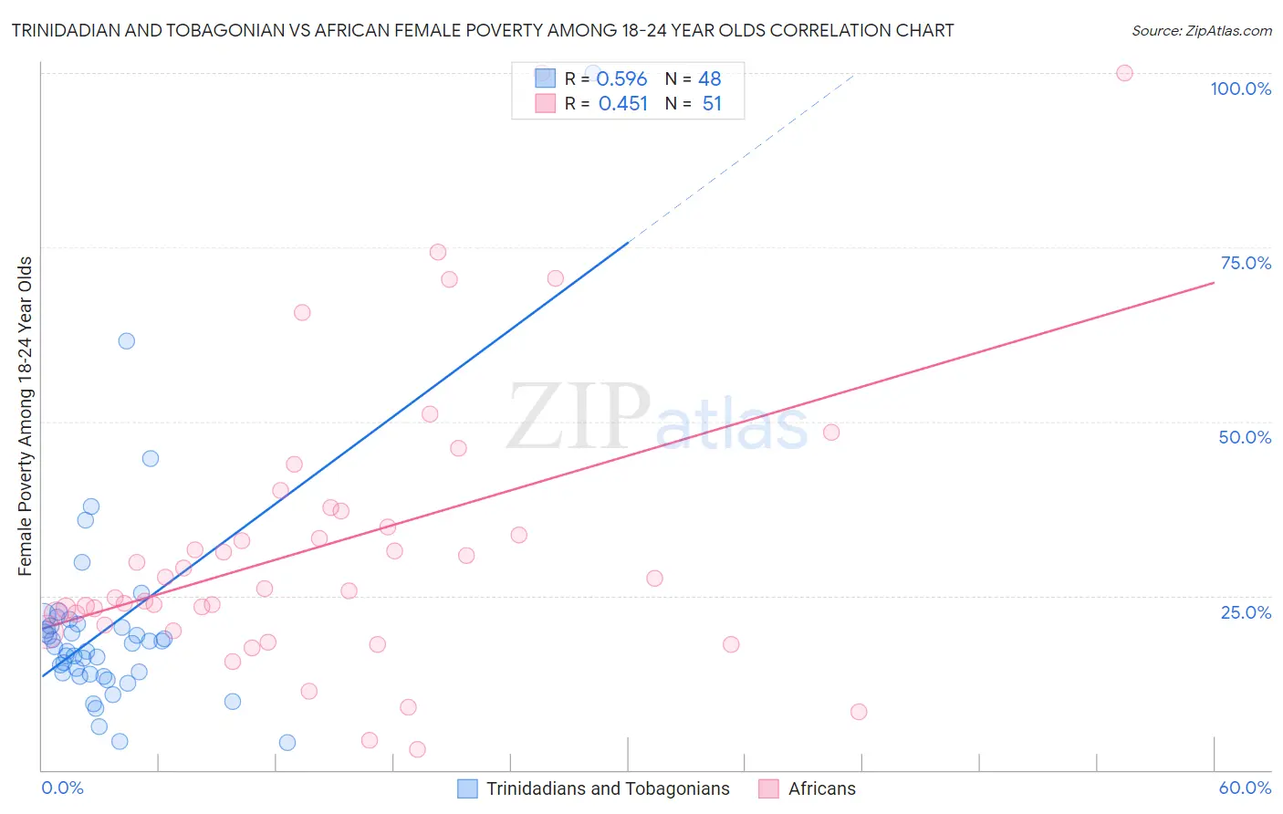 Trinidadian and Tobagonian vs African Female Poverty Among 18-24 Year Olds