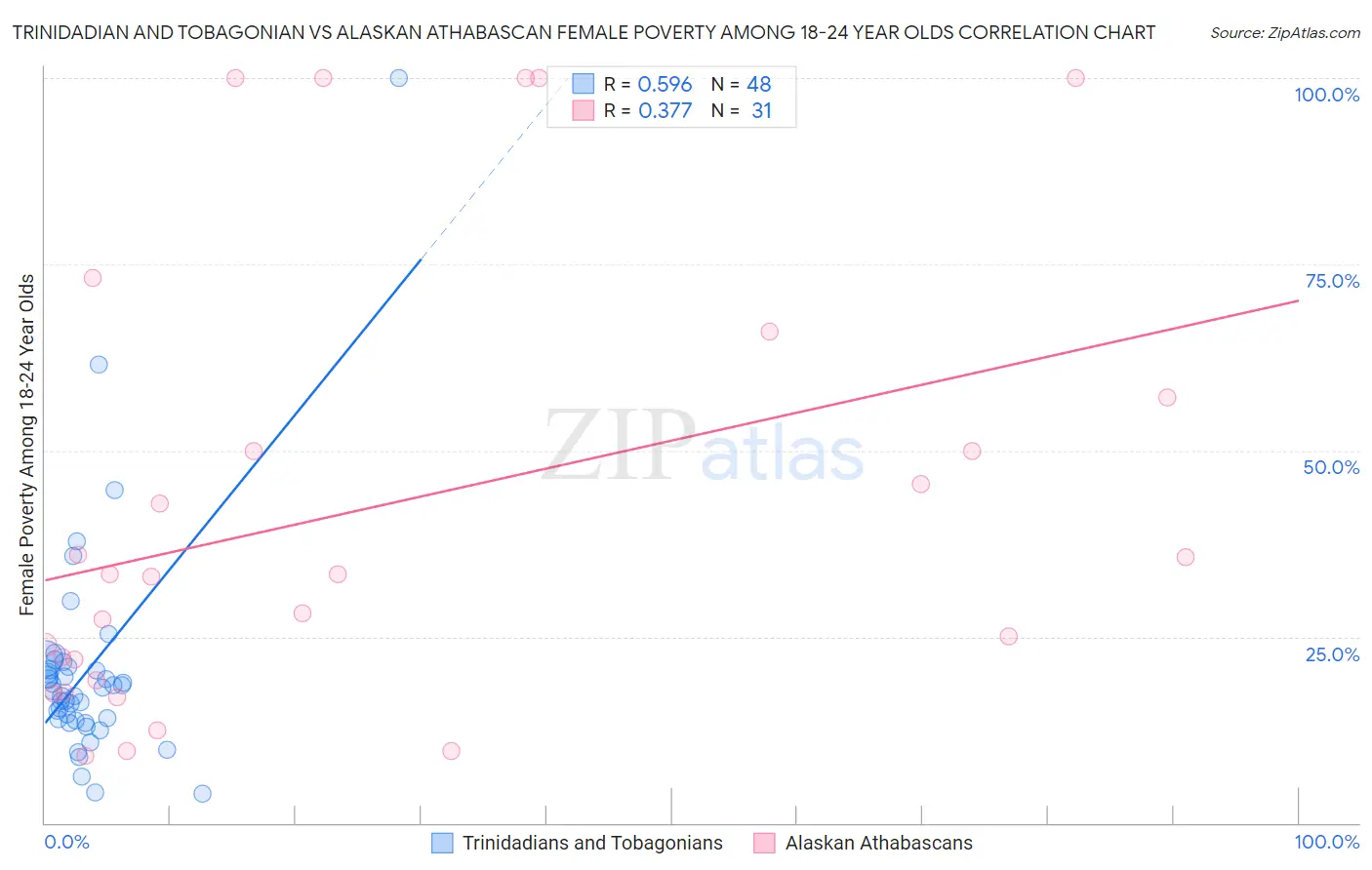 Trinidadian and Tobagonian vs Alaskan Athabascan Female Poverty Among 18-24 Year Olds