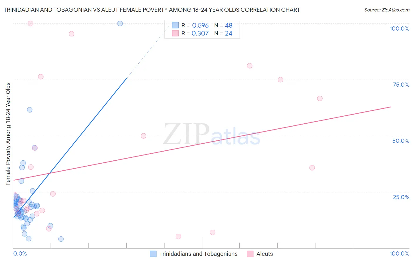 Trinidadian and Tobagonian vs Aleut Female Poverty Among 18-24 Year Olds