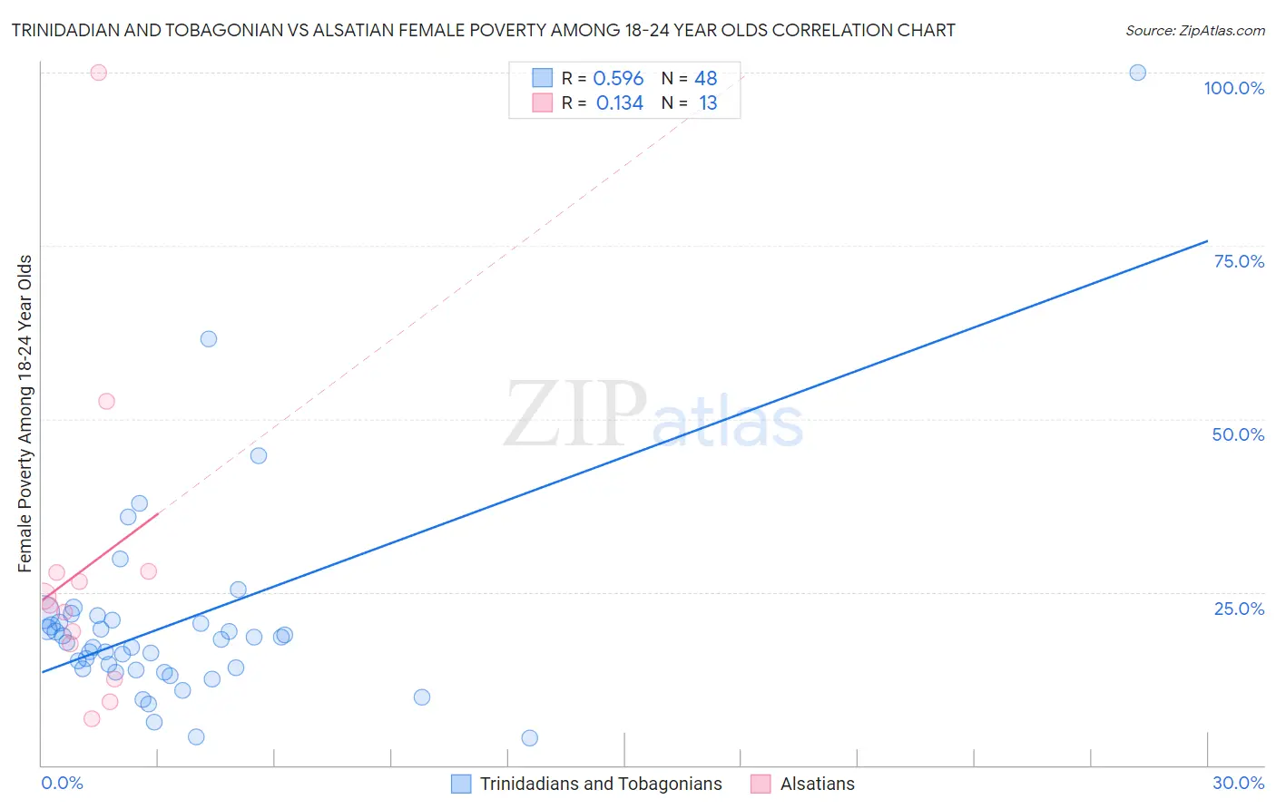 Trinidadian and Tobagonian vs Alsatian Female Poverty Among 18-24 Year Olds