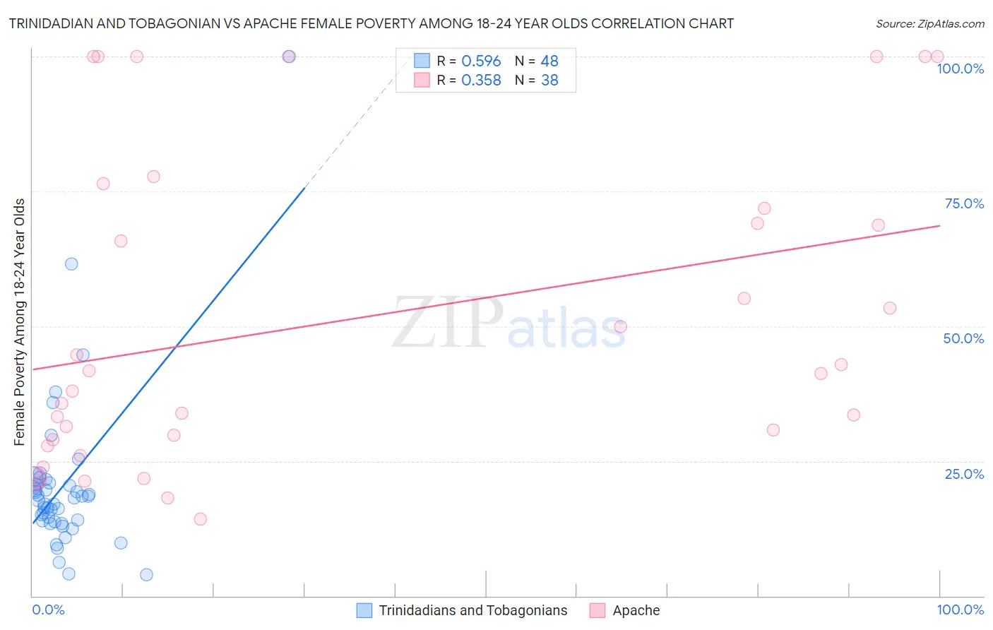 Trinidadian and Tobagonian vs Apache Female Poverty Among 18-24 Year Olds