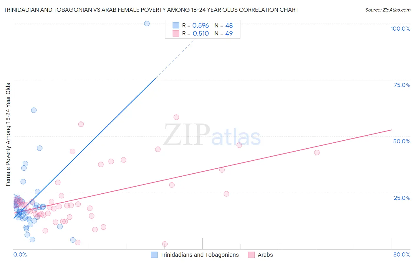 Trinidadian and Tobagonian vs Arab Female Poverty Among 18-24 Year Olds