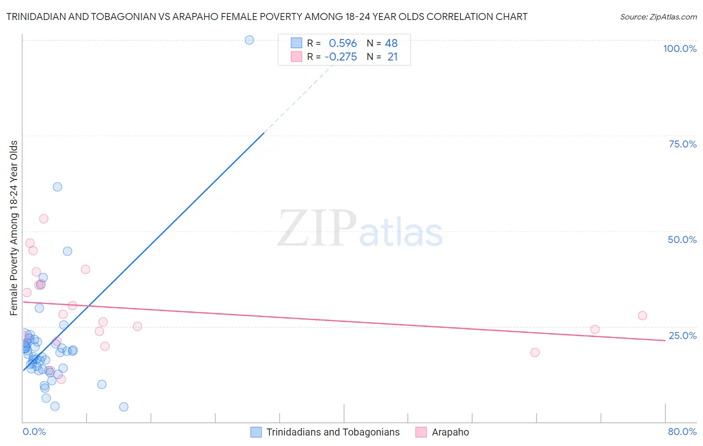 Trinidadian and Tobagonian vs Arapaho Female Poverty Among 18-24 Year Olds