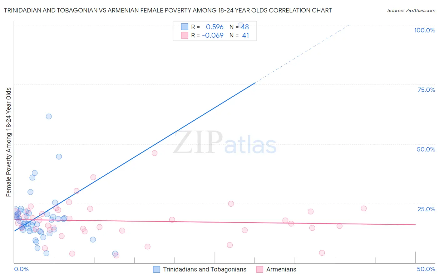 Trinidadian and Tobagonian vs Armenian Female Poverty Among 18-24 Year Olds
