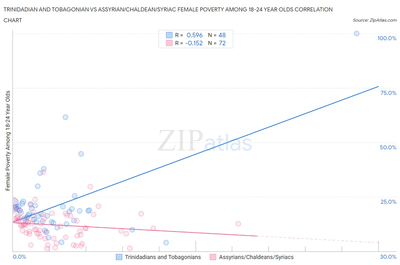 Trinidadian and Tobagonian vs Assyrian/Chaldean/Syriac Female Poverty Among 18-24 Year Olds