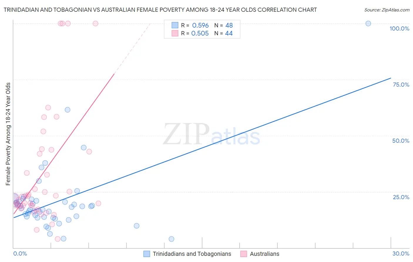 Trinidadian and Tobagonian vs Australian Female Poverty Among 18-24 Year Olds