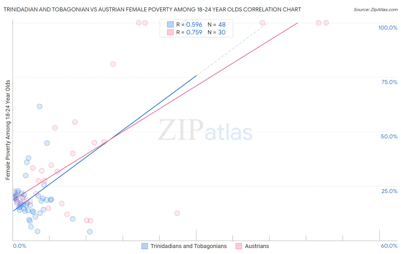 Trinidadian and Tobagonian vs Austrian Female Poverty Among 18-24 Year Olds