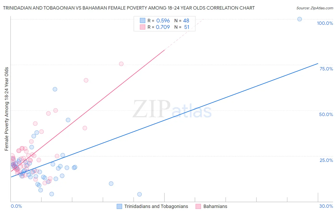 Trinidadian and Tobagonian vs Bahamian Female Poverty Among 18-24 Year Olds