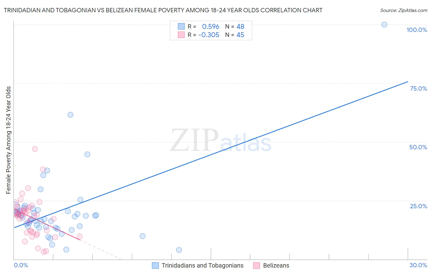 Trinidadian and Tobagonian vs Belizean Female Poverty Among 18-24 Year Olds
