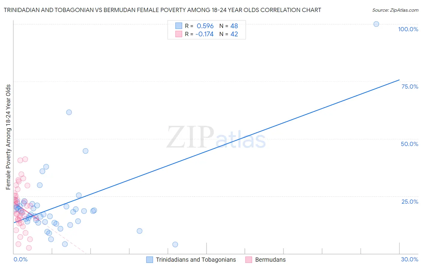 Trinidadian and Tobagonian vs Bermudan Female Poverty Among 18-24 Year Olds