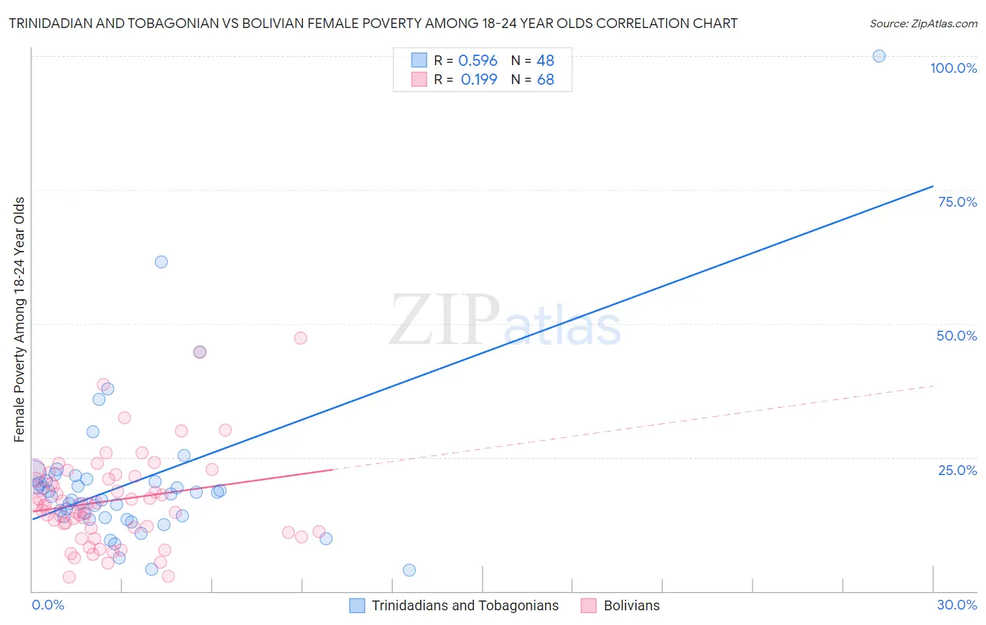 Trinidadian and Tobagonian vs Bolivian Female Poverty Among 18-24 Year Olds