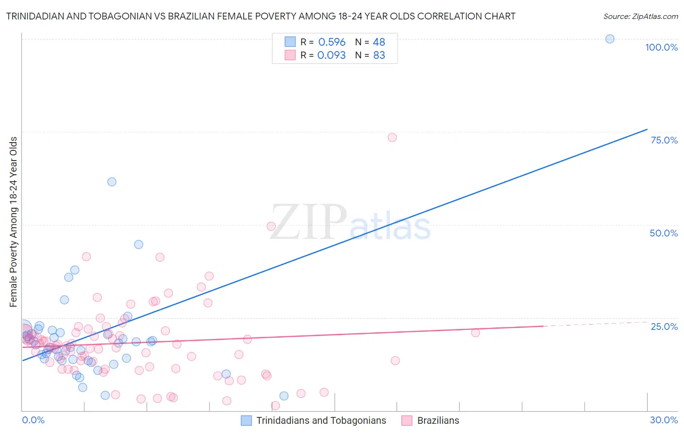 Trinidadian and Tobagonian vs Brazilian Female Poverty Among 18-24 Year Olds