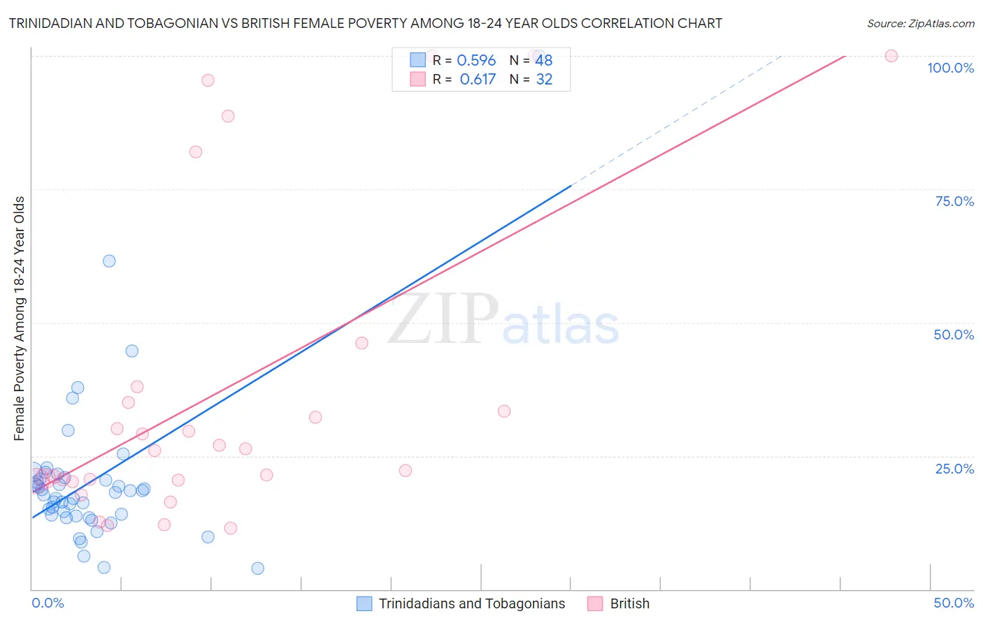 Trinidadian and Tobagonian vs British Female Poverty Among 18-24 Year Olds