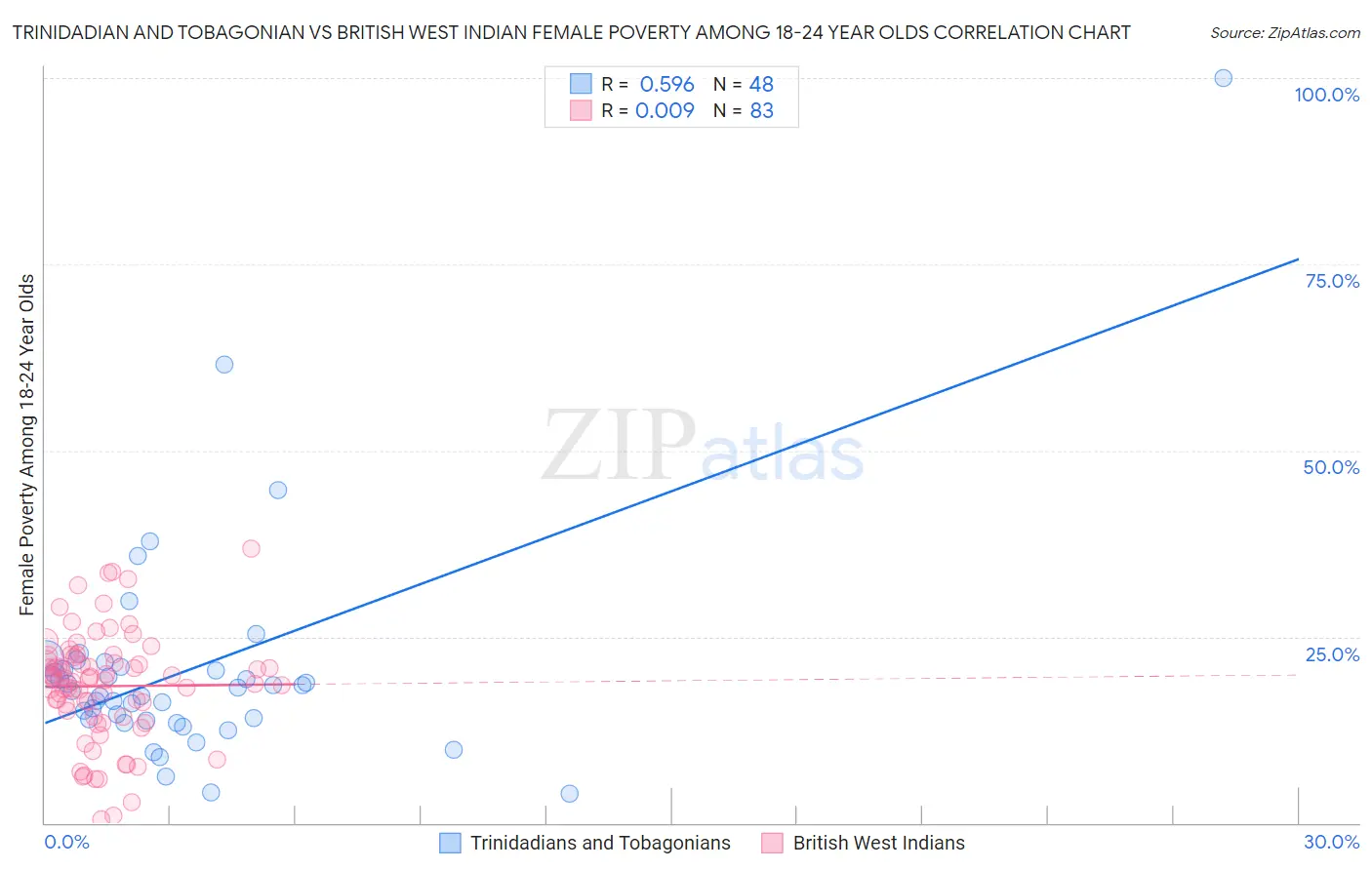 Trinidadian and Tobagonian vs British West Indian Female Poverty Among 18-24 Year Olds