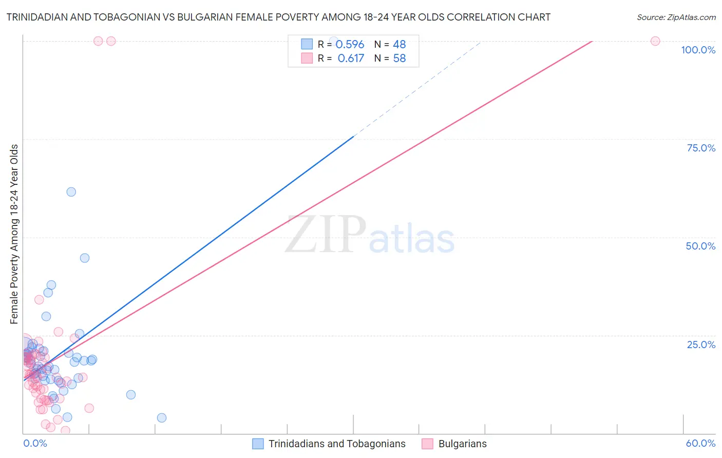 Trinidadian and Tobagonian vs Bulgarian Female Poverty Among 18-24 Year Olds