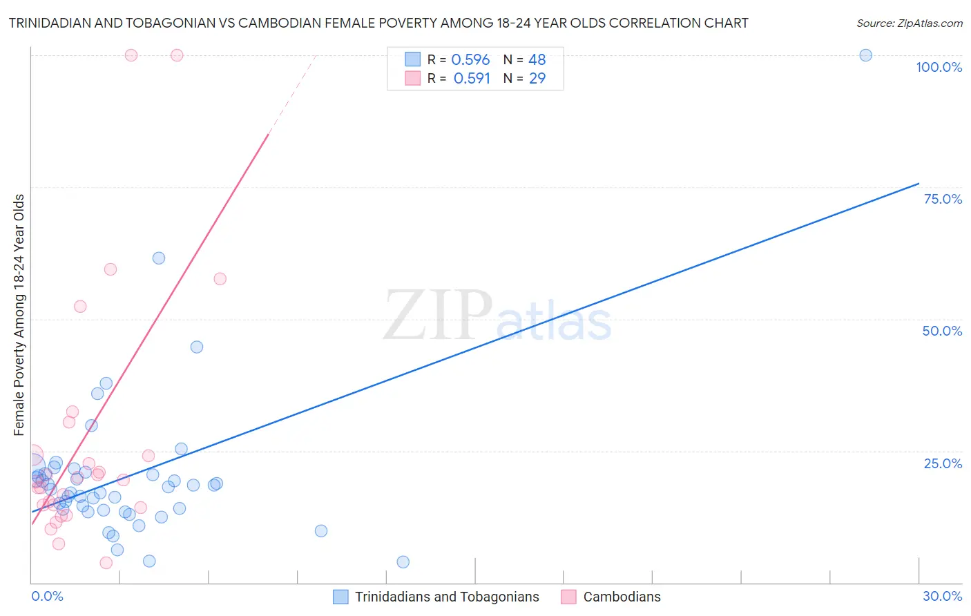 Trinidadian and Tobagonian vs Cambodian Female Poverty Among 18-24 Year Olds