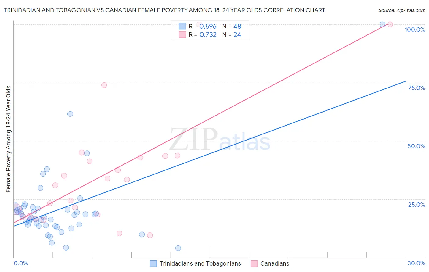 Trinidadian and Tobagonian vs Canadian Female Poverty Among 18-24 Year Olds