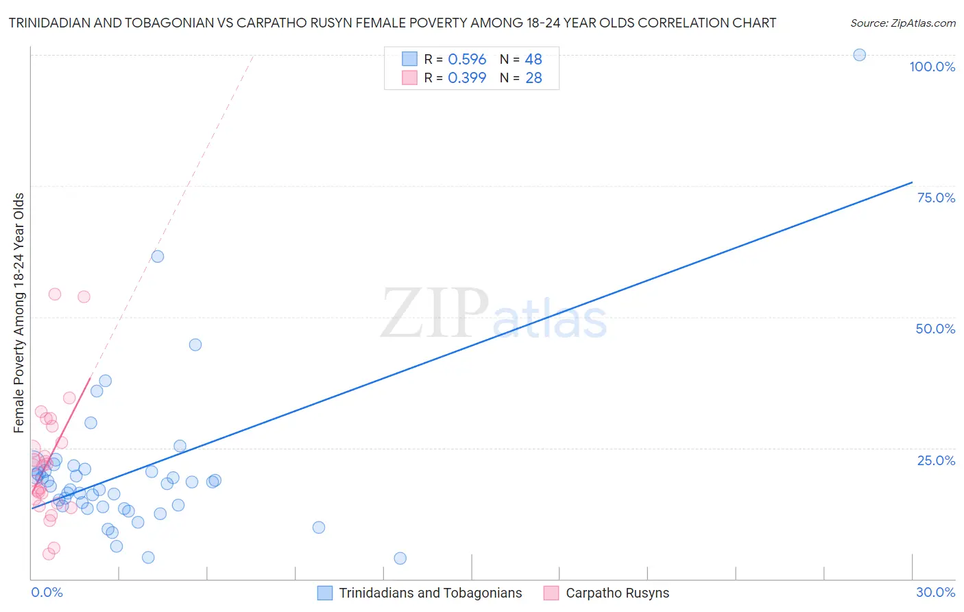 Trinidadian and Tobagonian vs Carpatho Rusyn Female Poverty Among 18-24 Year Olds