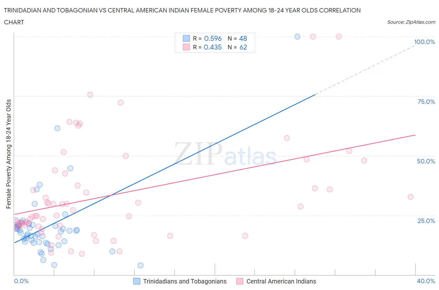 Trinidadian and Tobagonian vs Central American Indian Female Poverty Among 18-24 Year Olds