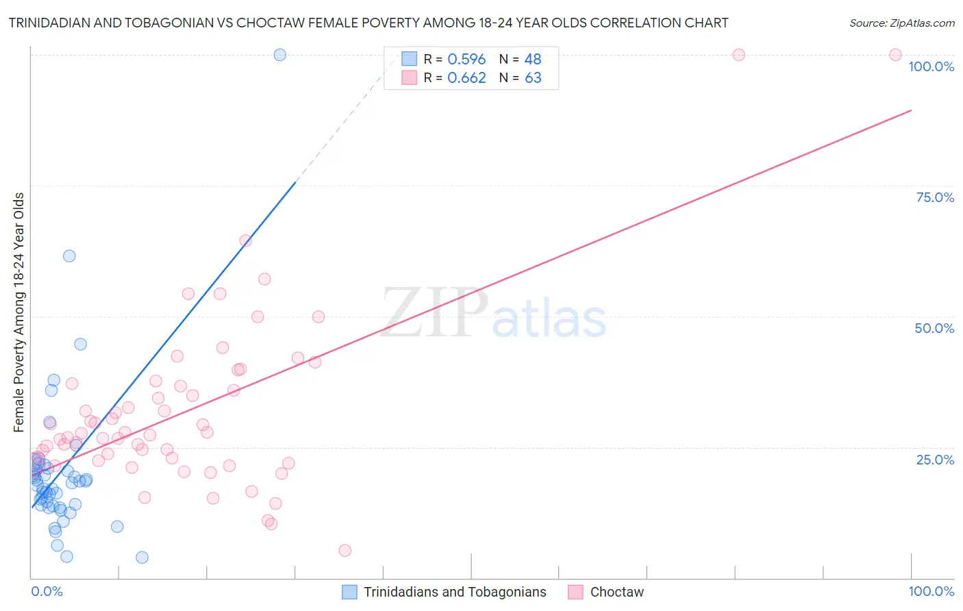 Trinidadian and Tobagonian vs Choctaw Female Poverty Among 18-24 Year Olds