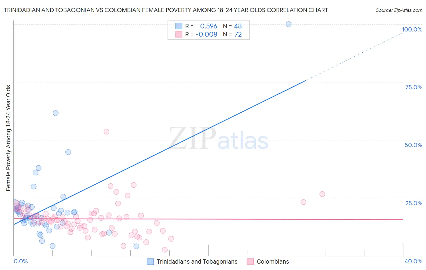 Trinidadian and Tobagonian vs Colombian Female Poverty Among 18-24 Year Olds