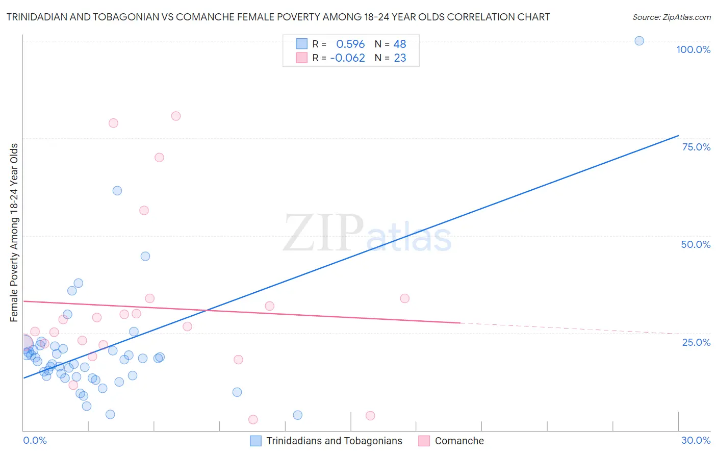 Trinidadian and Tobagonian vs Comanche Female Poverty Among 18-24 Year Olds