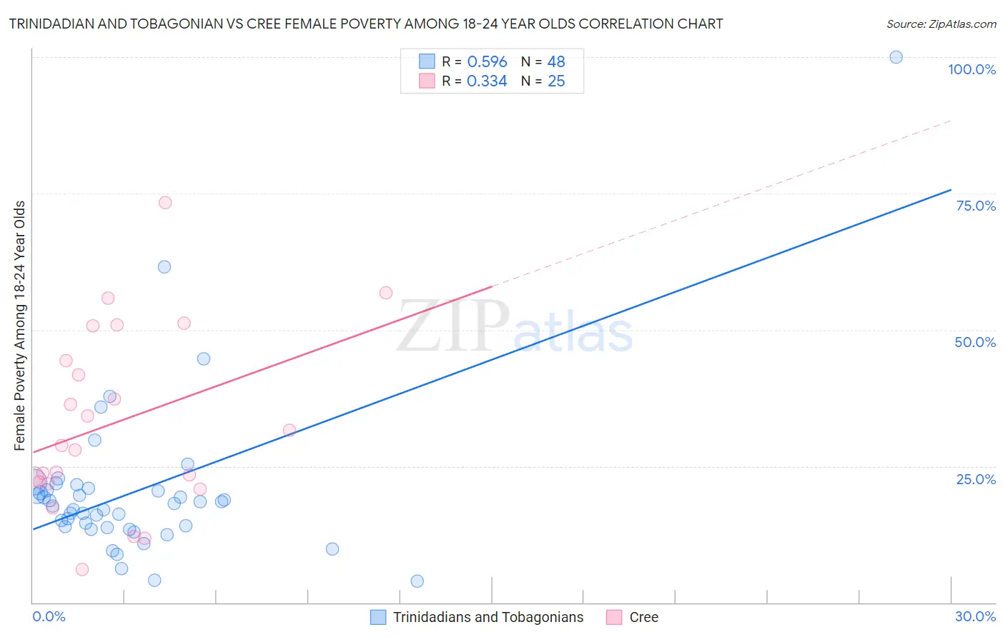 Trinidadian and Tobagonian vs Cree Female Poverty Among 18-24 Year Olds