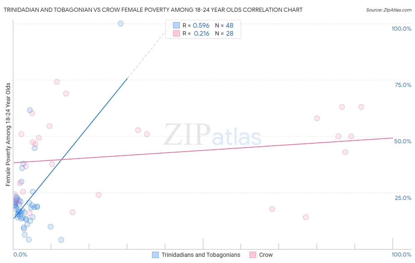 Trinidadian and Tobagonian vs Crow Female Poverty Among 18-24 Year Olds