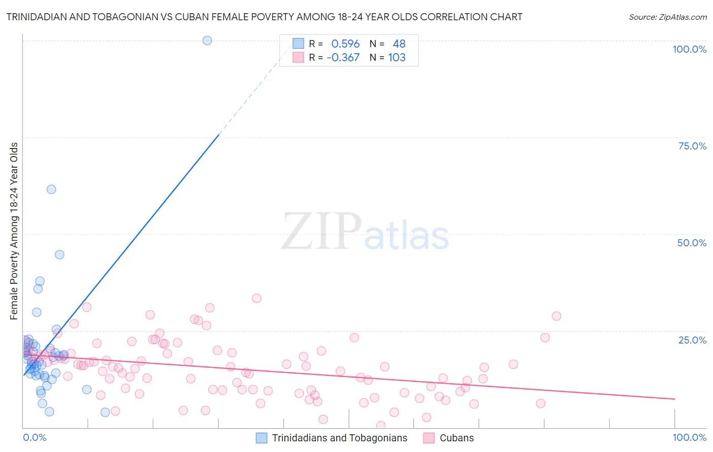 Trinidadian and Tobagonian vs Cuban Female Poverty Among 18-24 Year Olds