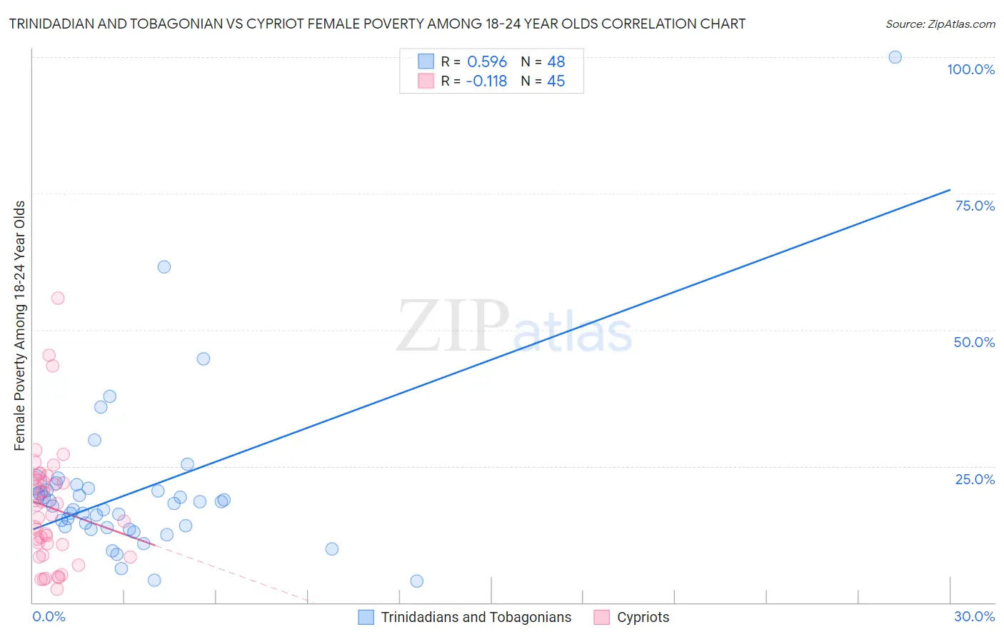 Trinidadian and Tobagonian vs Cypriot Female Poverty Among 18-24 Year Olds