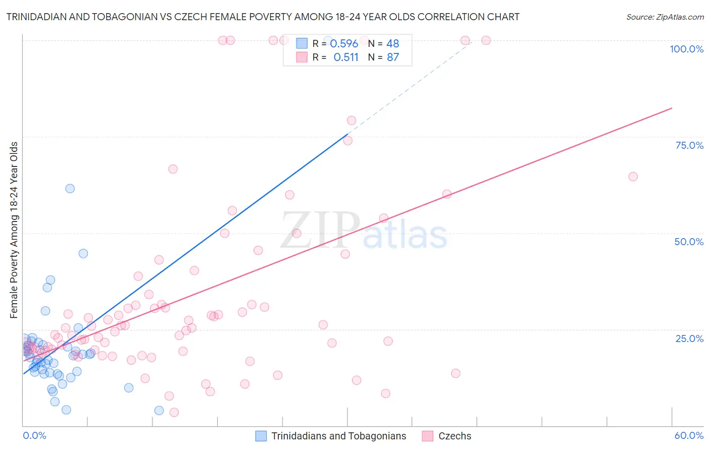 Trinidadian and Tobagonian vs Czech Female Poverty Among 18-24 Year Olds