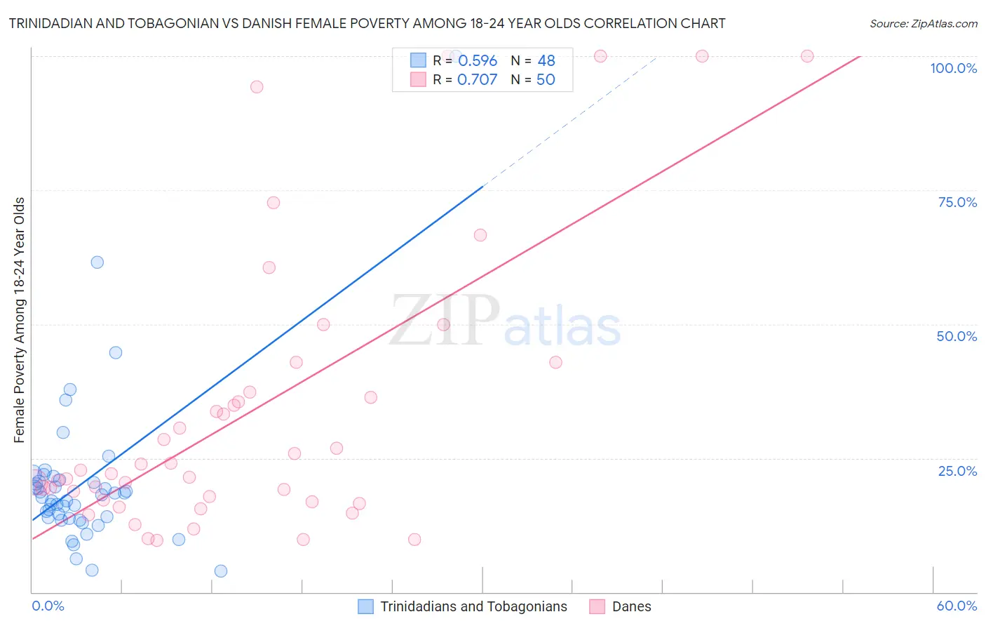 Trinidadian and Tobagonian vs Danish Female Poverty Among 18-24 Year Olds