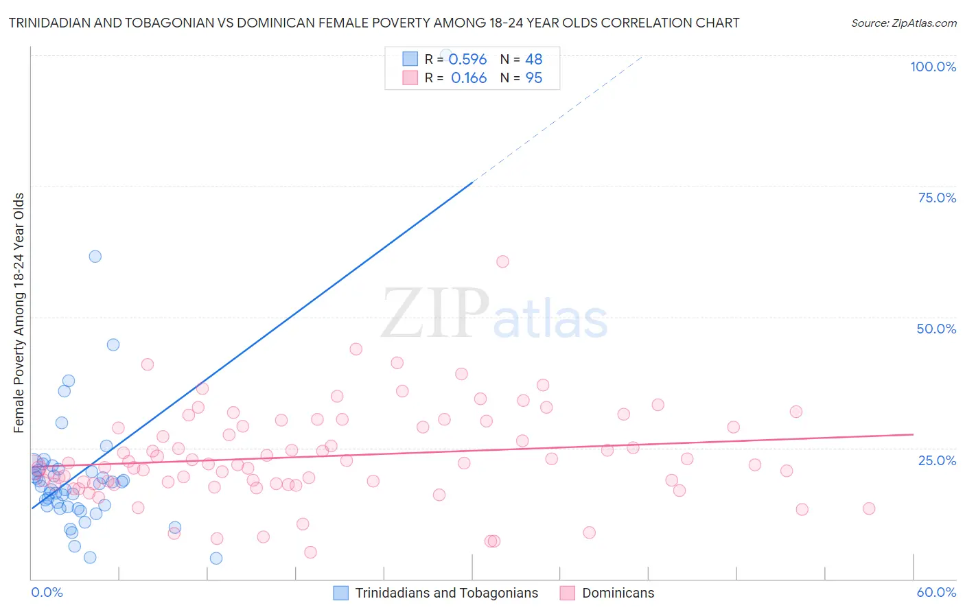 Trinidadian and Tobagonian vs Dominican Female Poverty Among 18-24 Year Olds