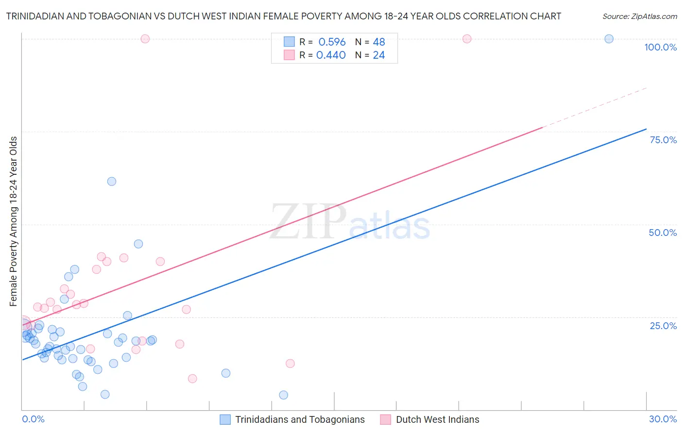 Trinidadian and Tobagonian vs Dutch West Indian Female Poverty Among 18-24 Year Olds