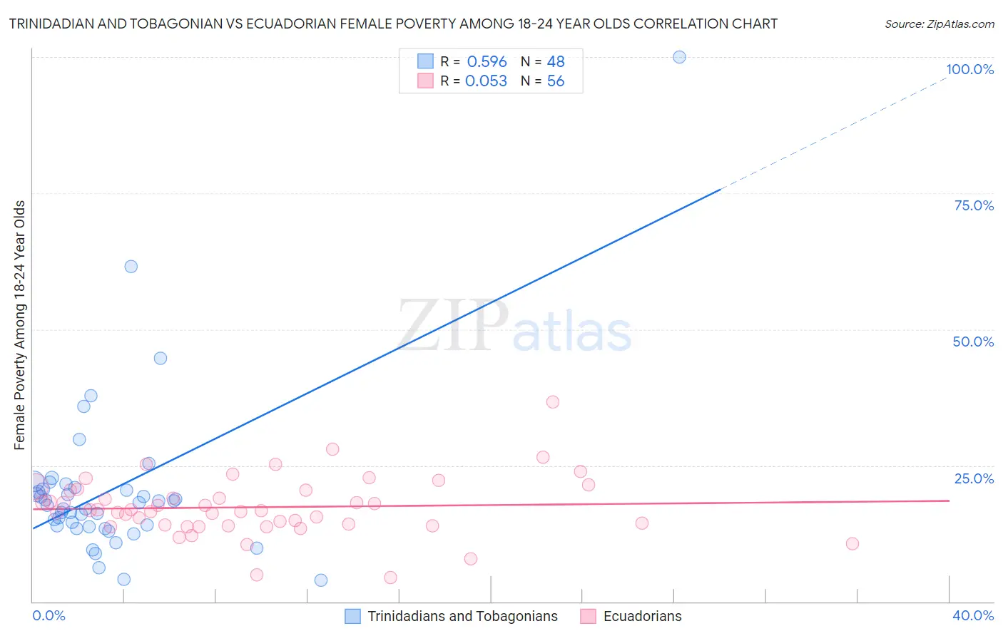 Trinidadian and Tobagonian vs Ecuadorian Female Poverty Among 18-24 Year Olds