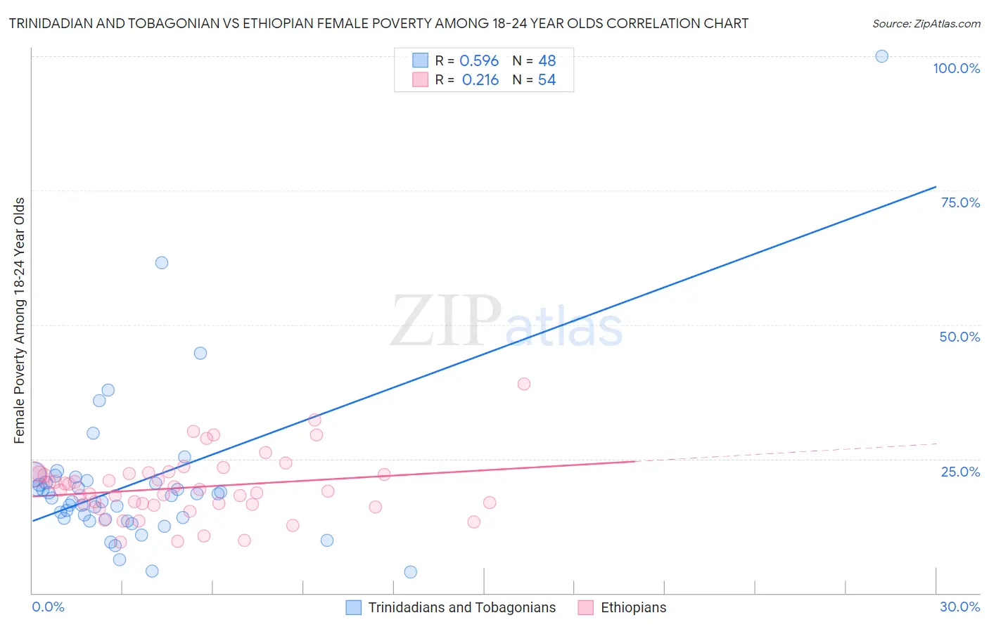 Trinidadian and Tobagonian vs Ethiopian Female Poverty Among 18-24 Year Olds