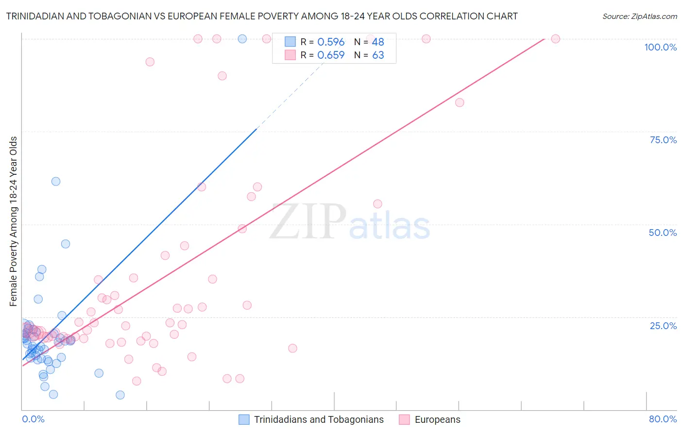 Trinidadian and Tobagonian vs European Female Poverty Among 18-24 Year Olds