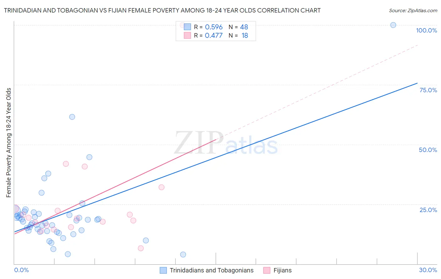 Trinidadian and Tobagonian vs Fijian Female Poverty Among 18-24 Year Olds