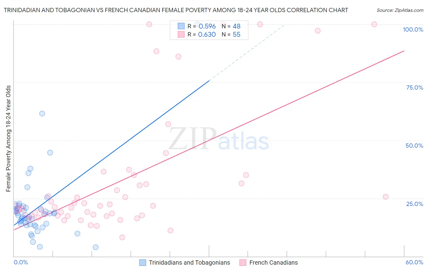 Trinidadian and Tobagonian vs French Canadian Female Poverty Among 18-24 Year Olds