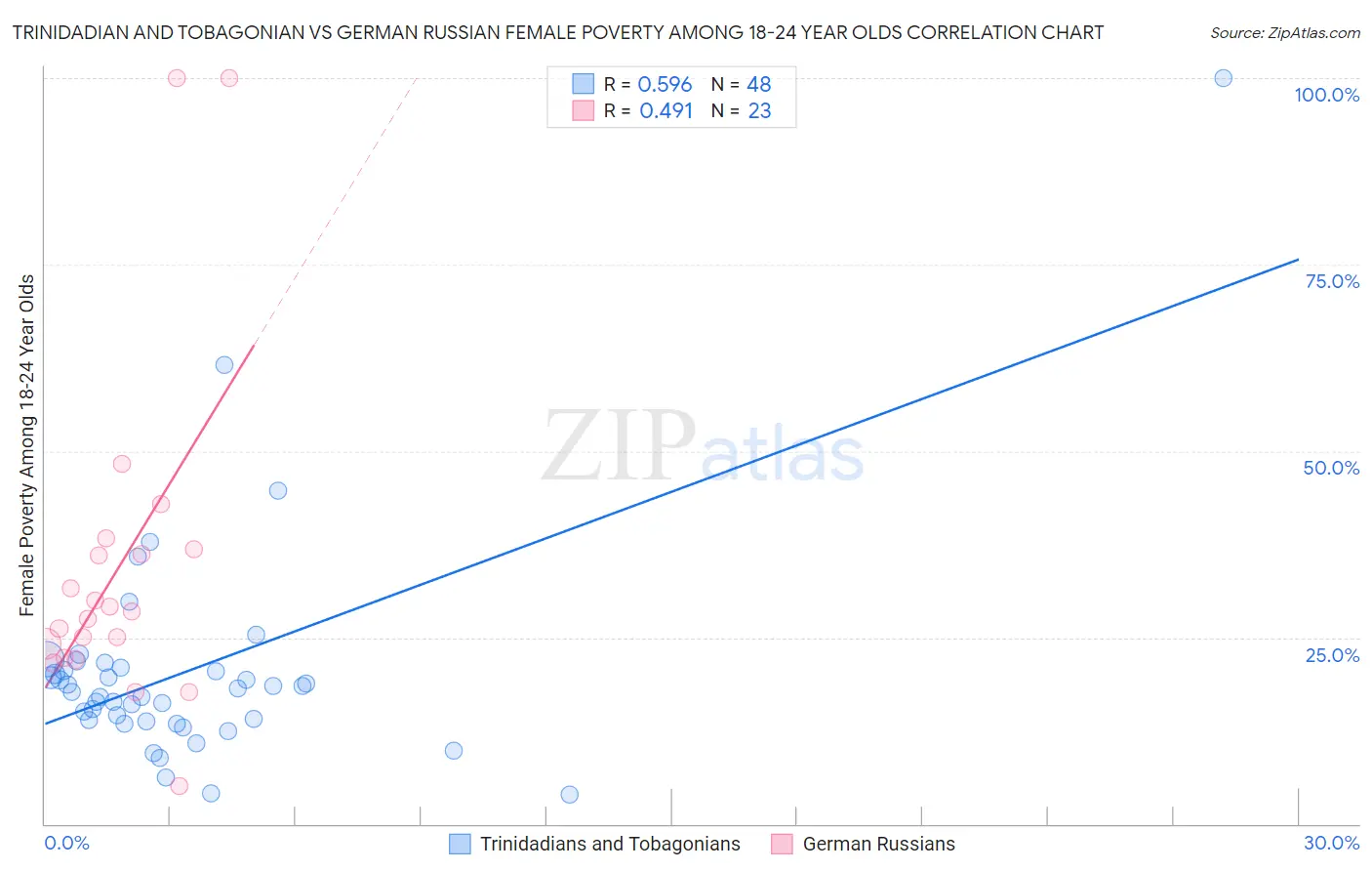 Trinidadian and Tobagonian vs German Russian Female Poverty Among 18-24 Year Olds