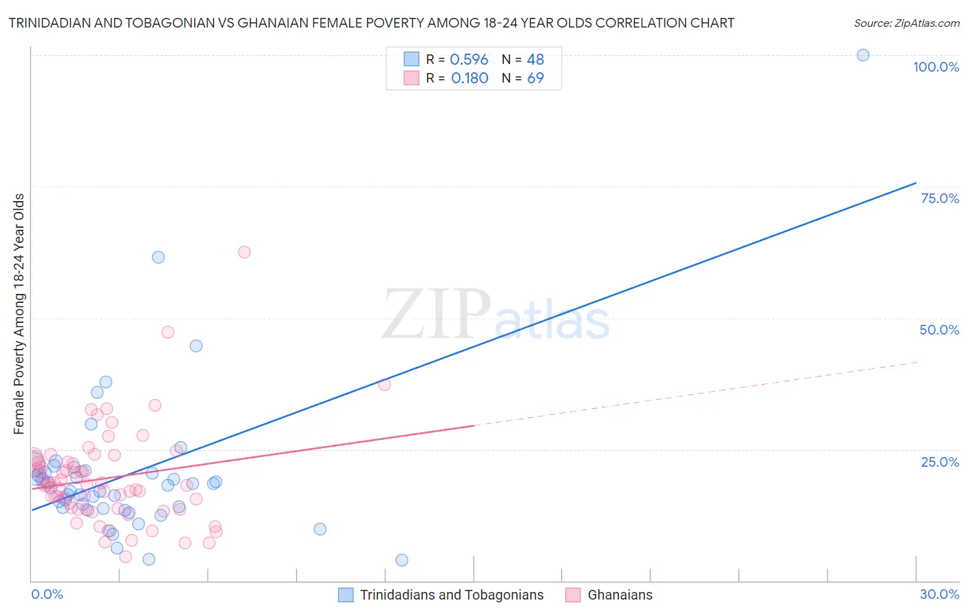 Trinidadian and Tobagonian vs Ghanaian Female Poverty Among 18-24 Year Olds