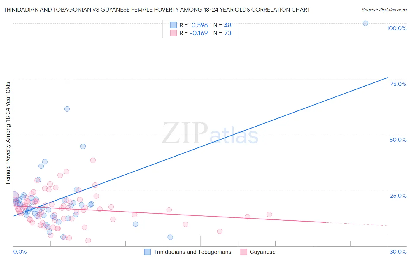 Trinidadian and Tobagonian vs Guyanese Female Poverty Among 18-24 Year Olds