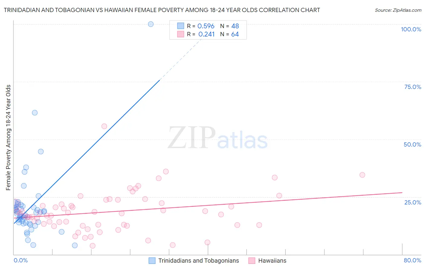 Trinidadian and Tobagonian vs Hawaiian Female Poverty Among 18-24 Year Olds