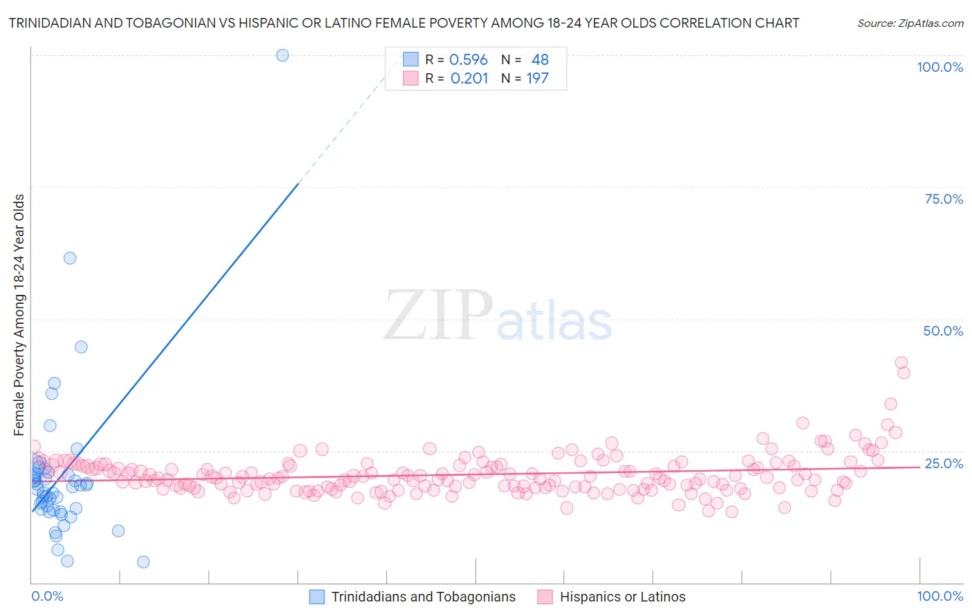 Trinidadian and Tobagonian vs Hispanic or Latino Female Poverty Among 18-24 Year Olds