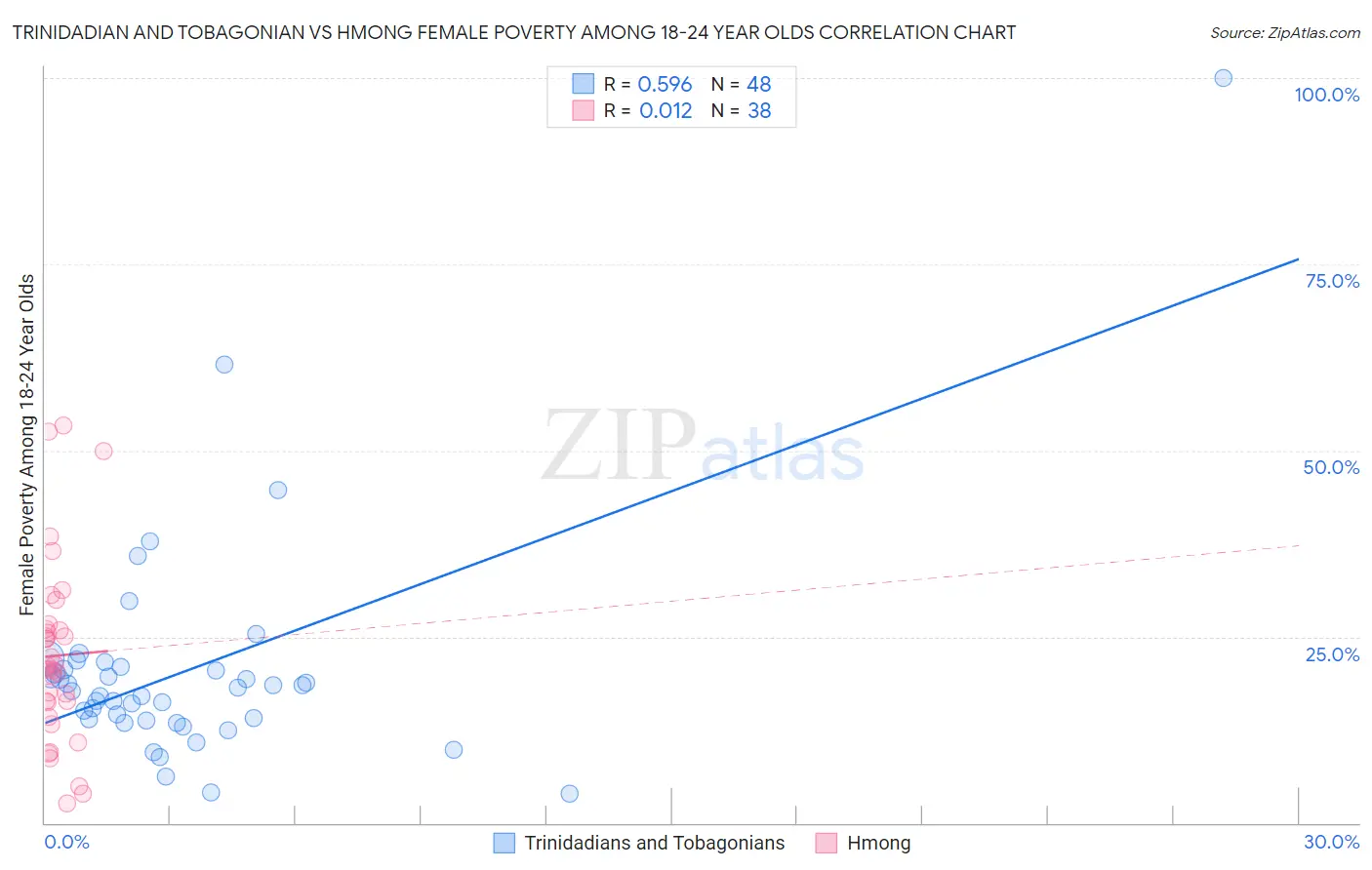 Trinidadian and Tobagonian vs Hmong Female Poverty Among 18-24 Year Olds