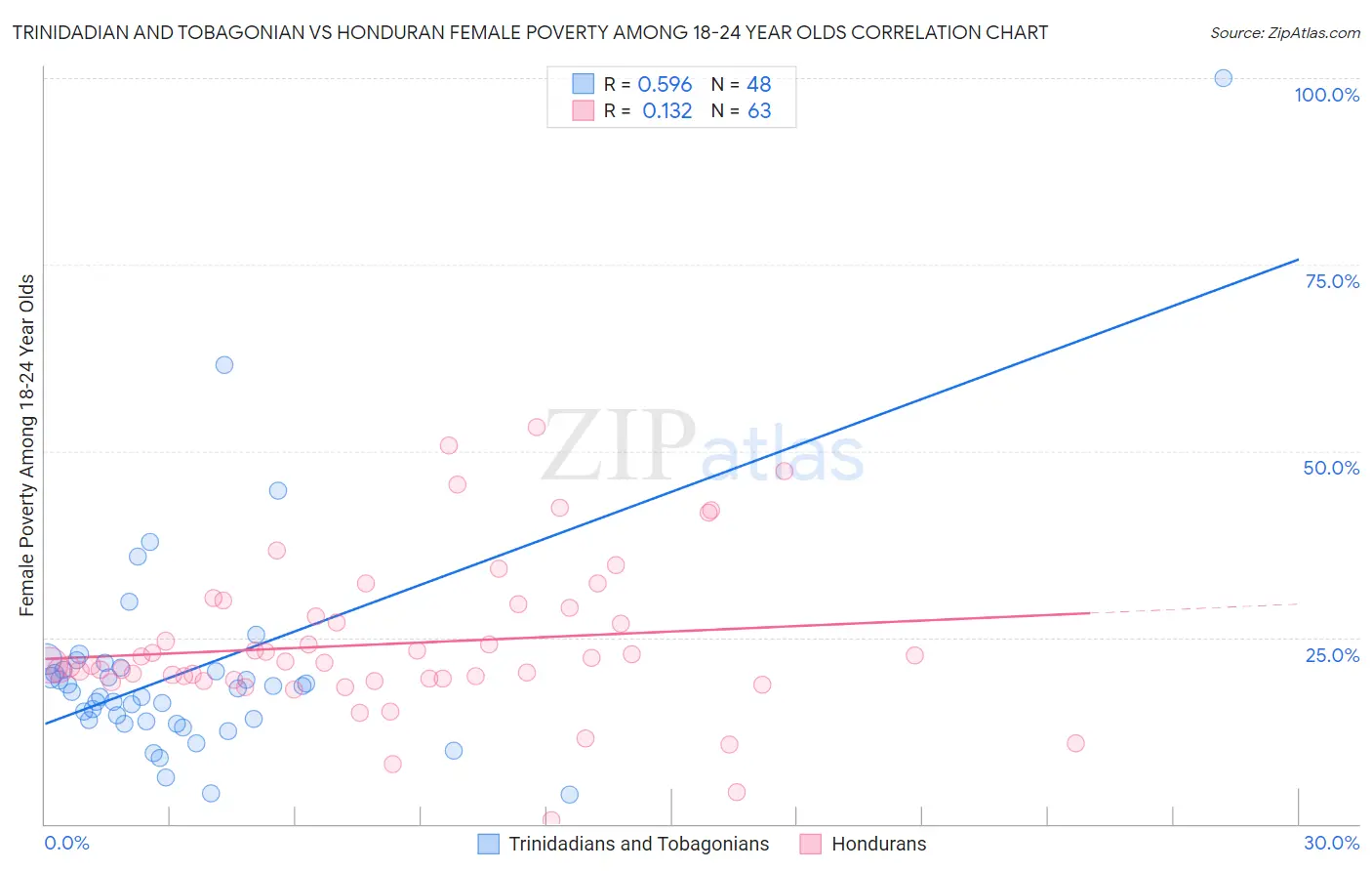 Trinidadian and Tobagonian vs Honduran Female Poverty Among 18-24 Year Olds