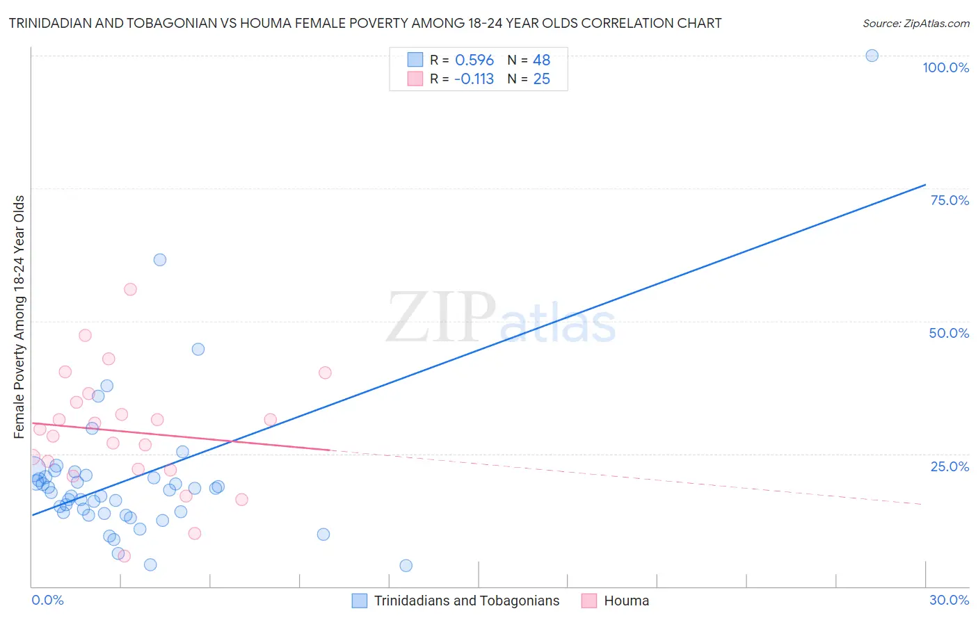 Trinidadian and Tobagonian vs Houma Female Poverty Among 18-24 Year Olds