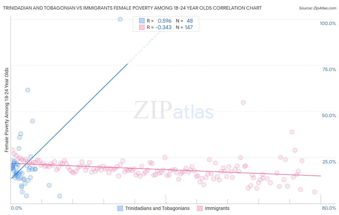 Trinidadian and Tobagonian vs Immigrants Female Poverty Among 18-24 Year Olds